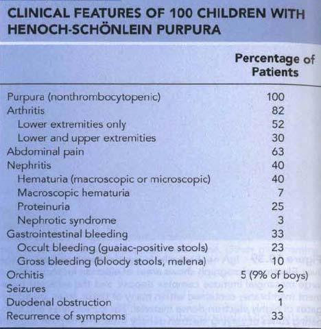 Clinical Features Systemic vasculits characterized by Ig A dominant immune complex deposits affecting small vessels Mostly affects children <10 yrs, males and commonly caucasian Arthritis and