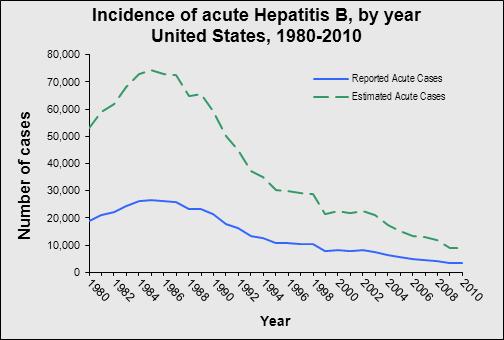 Hep B The rate of new HBV infections in the US has declined by approximately 80% since 1991 The decline has been greatest among children born since 1991, when routine vaccination of children was