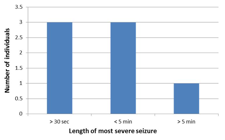 Trisomy 18 (Some respondents were mosaic or had partial Trisomy 18) 19 responses: All over 6 years of age 7 had seizures = 37% 5 had a seizure in the last year No apparent trigger 4 Fever / illness 2