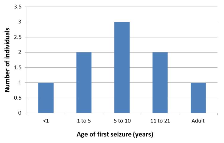 18p 91 responses 9 had at least 1 seizure = 10% 4 had a seizure within