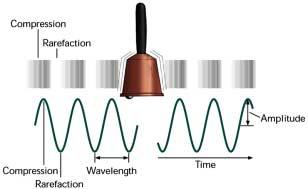 Amplitude Refers to the extent of displacement of vibrating particles in