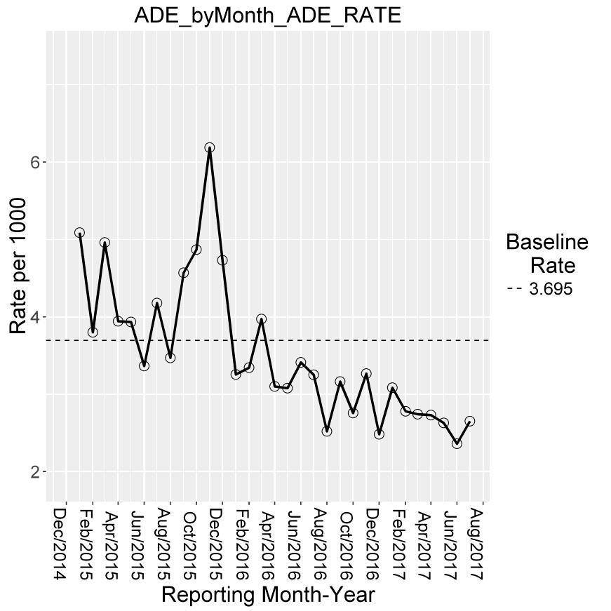 Data and Measurements Adverse Drug Event Rate Baseline: Jan Dec 2014 3.
