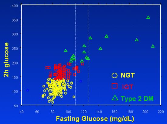 Fasting glucose