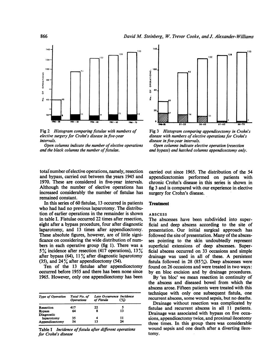 866 1 866 ~~~~~~~~David M. Steinberg, W. Trevor Cooke, and J. Alexander- Williams Fig 2 Histogram comparing fistulae with numbers of elective surgery for Crohn's disease in five-year intervals.