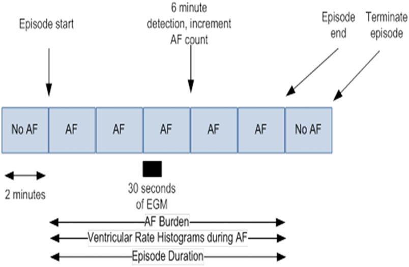 DESHMUKH, ET AL. Figure 2. Episode detection. The episode start and end are indicated above. Each 2-minute block is labeled with the result from evaluation of a new Lorenz plot.
