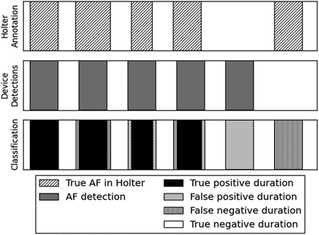 ATRIAL FIBRILLATION DETECTION IN ICD Figure 4. Definitions for analysis of duration statistics.