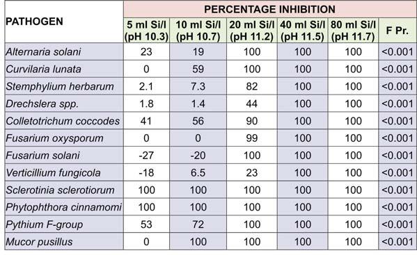 Table 2. Mean % inhibition of different fungi at different silicon (20.7% SiO 2) concentrations (Experiment 1) in ameliorated potato dextrose agar. Table 3.
