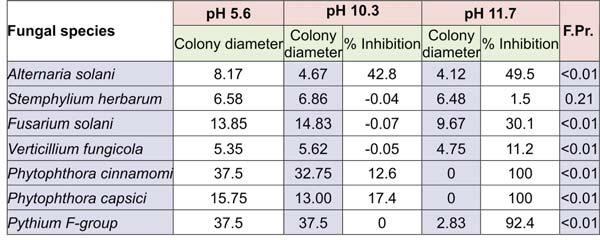 Mean colony diameters and percentage inhibition as compared to ph 5.6 of different fungal mycelia on potato dextrose agar at different ph values, adjusted using potassium hydroxide.
