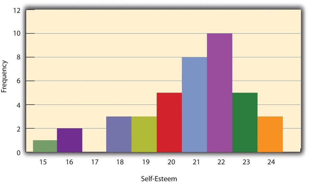 Figure 12.1 Histogram Showing the Distribution of Self-Esteem Scores Presented in Table 12.