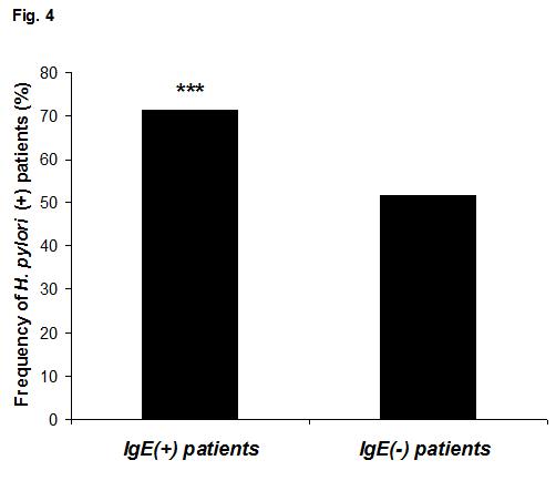 5% (4/32) of H. pylori- patients (p<0.001) (Figure 3). Figure 3- Frequency of IgE positive patients. The frequency of IgE positive patients among H. pylori+ and H. pylori- patients was 25.0% and 12.