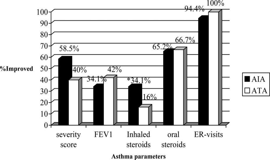 Endoscopic Sinus Surgery and asthma outcomes in AIA and ATA Patients 91 patients with CRS resistant to