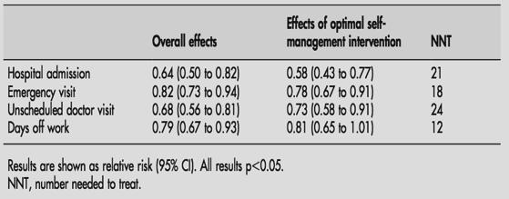Outcomes of asthma self-management Action plans and asthma Gibson P, Powell H, Coughlin J, et al. Self-management education and regular practitioner review for adults with asthma (Cochrane review).
