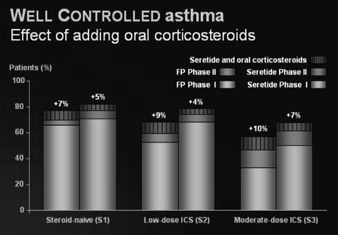 Achieving good control of asthma Bateman et al. AJRCCM 24 Reductions in Exacerbations with Omalizumab in High-risk Asthma Mean annualized asthma exacerbation rate 2 1. p<.1 1.1.6.69 All patients p=.