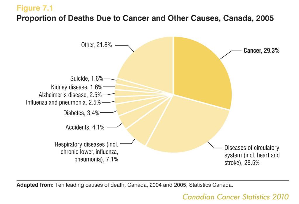 Canadian Cancer Statistics