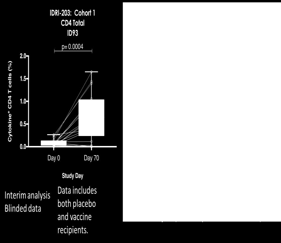 on 1 st cohort A. CD4 T cells boosted similarly to QFT individuals B.