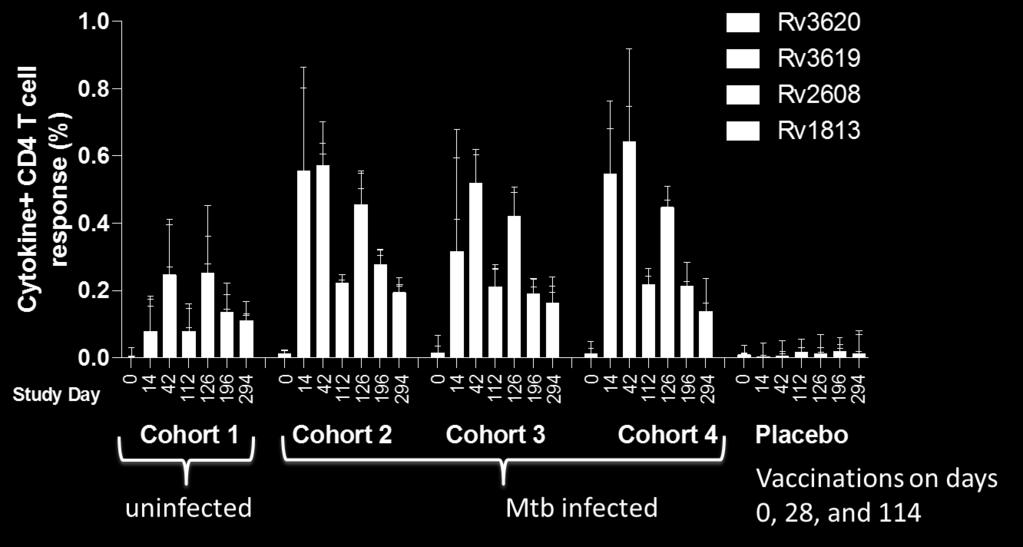 natural infection QFT express more IFNg Multivalent vaccine increases complexity of Tcell response Tem
