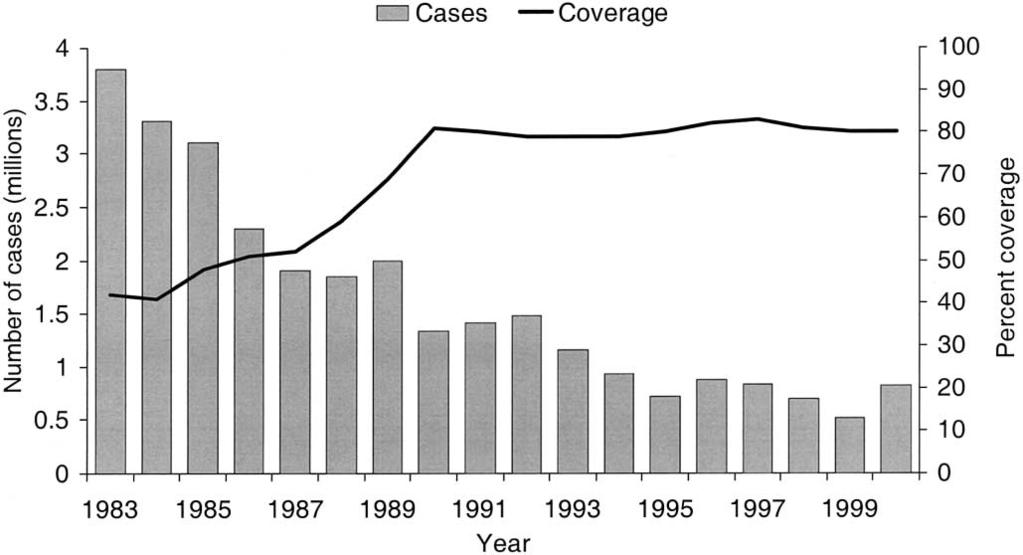 Figure 1. 1983 2000. Reported number of measles cases and reported vaccination coverage with 1 dose of measles vaccine by 1 year of age, worldwide, tends to overestimate true coverage.