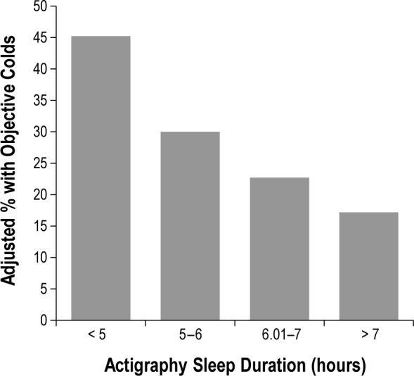 Sleep duration (measured by wrist actigraphy) averaged over a 7-day period before virus exposure is