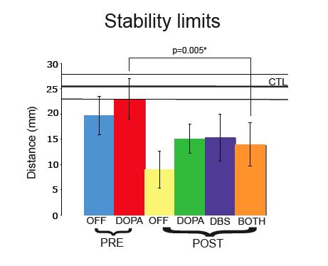 STOOPED INITIAL POSTURE REDUCES POSTURAL STABILITY IN RESPONSE TO PERTURBATIONS, ESPECIALLY BACKWARDS (LIKE PD SUBJECTS).