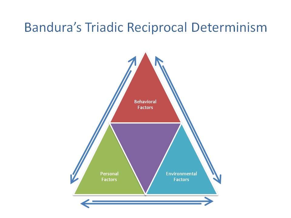 Social Learning Theory Reciprocal Determinism: Interac6ve triad of person/ behavior/environment regulate