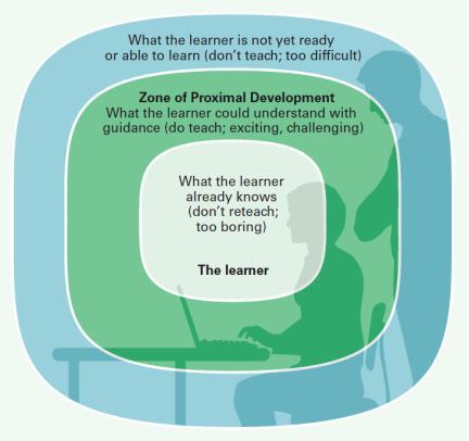 Vygotsky Zone of proximal development Skills, knowledge, and concepts that learner is close to acquiring but cannot master without help Process of joint