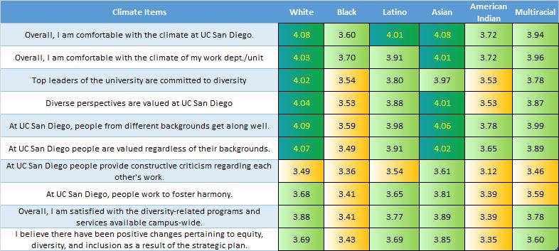 Staff@Work Survey 2015: Equity, Diversity, and Inclusion Items Overall Overview The Equity, Diversity and Inclusion (EDI) section of the Staff@Work survey includes 50 questions in three sections