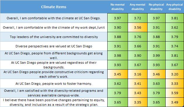 Climate Means by Disability Status Climate Item Means by