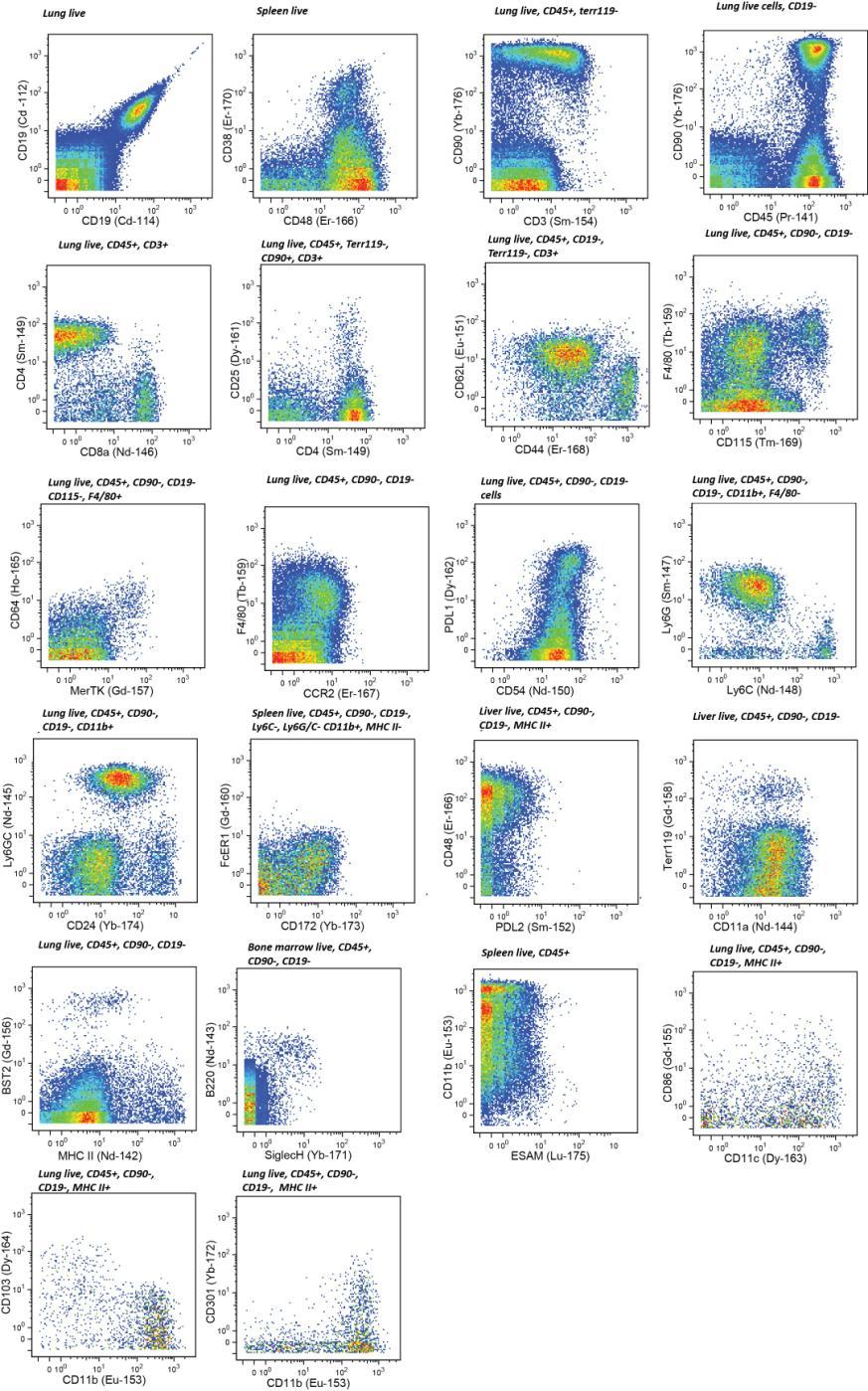 Supplementary Figure 1 Examples of staining for each antibody used for the mass cytometry analysis.