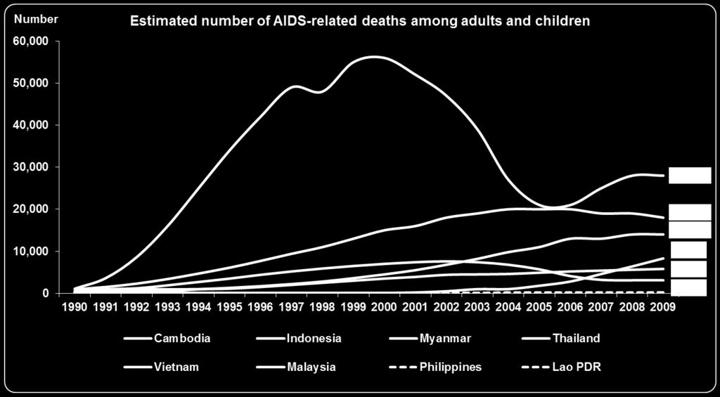 org based on UNAIDS. (2010).
