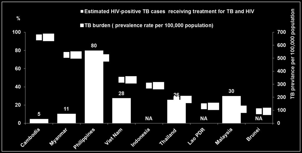 HIV and TB: Deadly Synergies Source: Prepared by www.