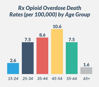 Prescription Drug Overdose Data Deaths from Prescription Opioid Overdose Every day in the United States, 44 people die as a result of prescription opioid overdose.