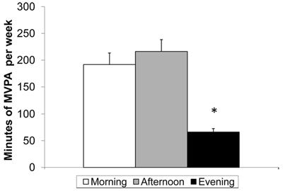 Accelerometer Assessment of Physical Activity 23 Figure 3 Weekly minutes of moderate to vigorous physical activity (MVPA) by time of day (M ± SE, N = 33).