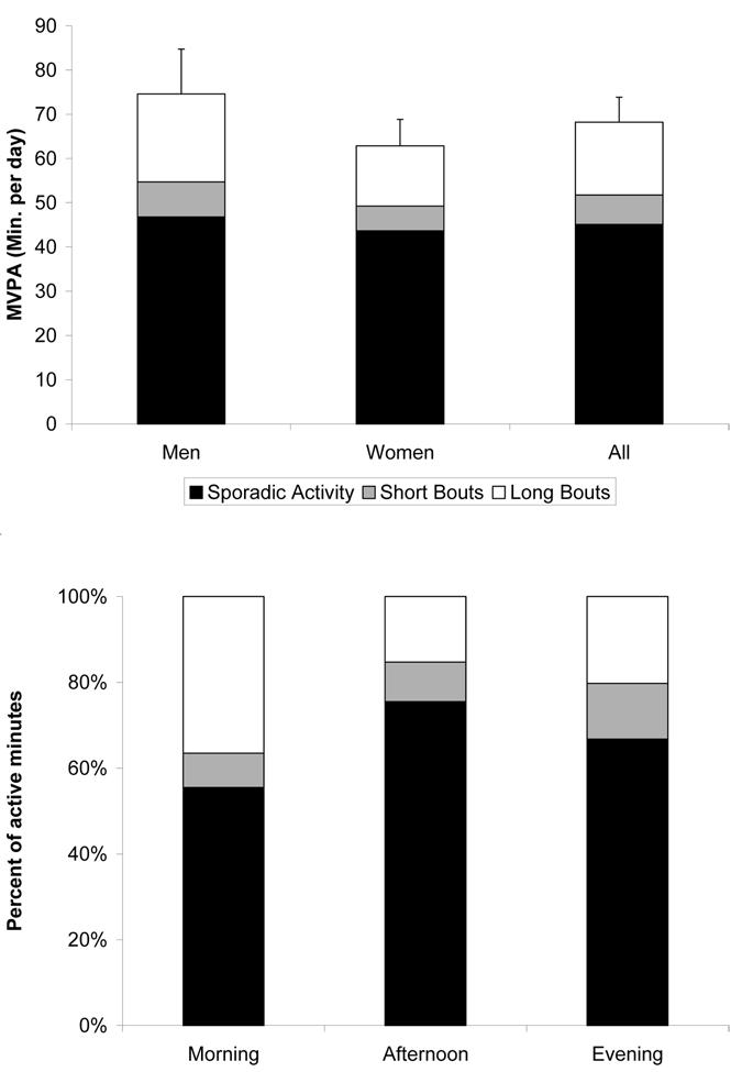Figure 4 (A) Minutes of moderate to vigorous physical activity (MVPA) per day that occurred in long bouts (>20 min), short bouts (10 19 min), and as sporadic