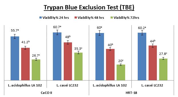 Figure 1: Time effect of the IC 50 concentrations of probiotic cell extracts on the growth of cells after 24, 48 and 72h. Cell viability quantified by using Trypan blue assay.