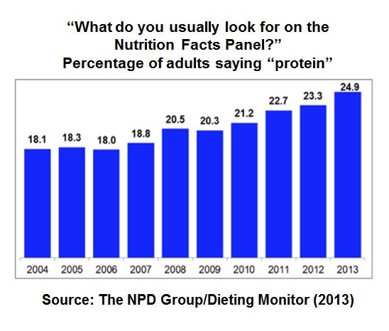 Consumer Interest Has Skyrocketed 91% of Americans think that it is important to get enough protein in their