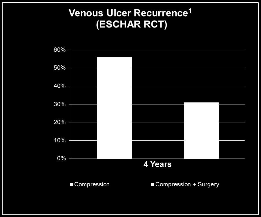 reduce ulcer recurrence 1 improve quality of life 2 1. Gohel MS, Barwell Jr et. Al.