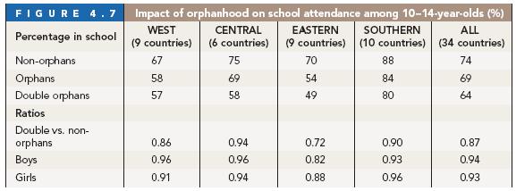 Figure 4.3 School attendance among 10 to 14 years old (Monasch and Boerma; 2004) Monasch and Boerma found in 2004 that orphans are being about 13% (1-0.87) less likely (figure 4.