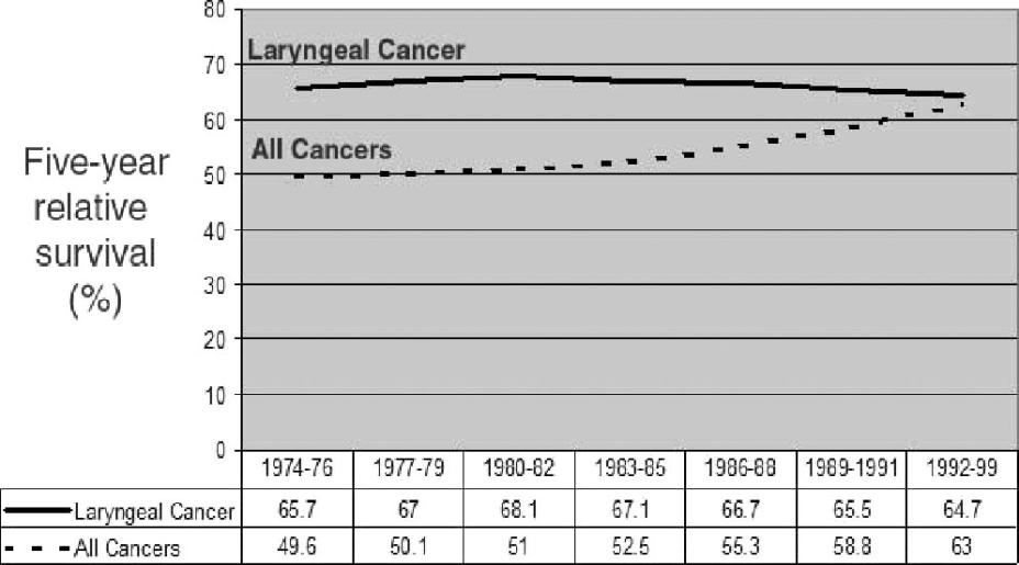 Despite improvement identified overall for all cancer types, survival among patients with laryngeal cancer has diminished.
