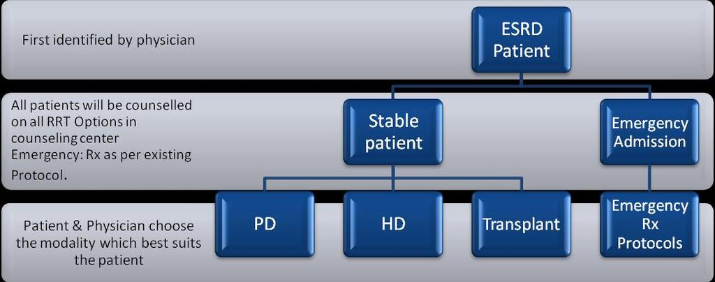 ESRD Patient Flow Pathway The pathway follows an integrated care model which allows for a best patient to therapy fit taking into consideration the medical and social conditions of the patient