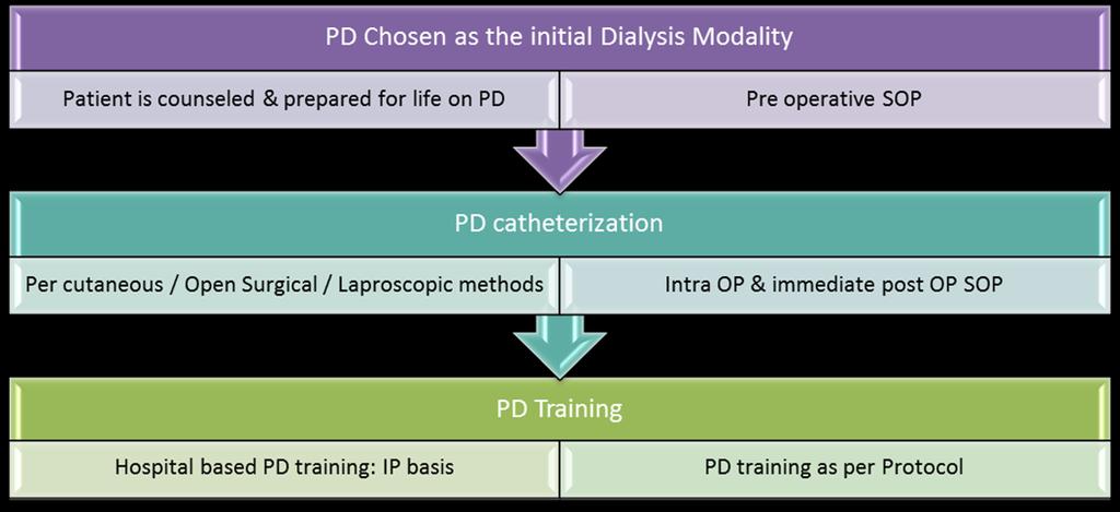 PD Patient Care Pathway If the Initial modality chosen is PD, then the following is the patient
