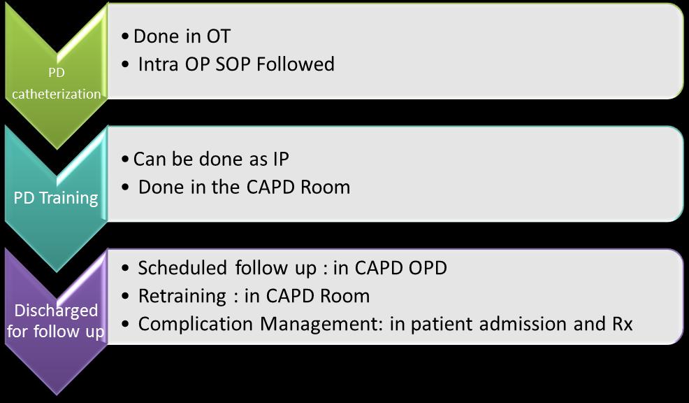 Patient Flow in CAPD OPD: Dedicated OP weekly thrice: