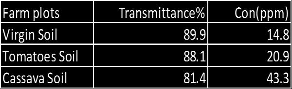 Table.12. Transmitance of the Samples Table.13.Average standard Phosphate value. Fig.2. Graph of Transmittance vrs Concentration (ppm). Table.14. Average standard Sulphate value. Fig.1. Graph of Absorbance against concentration Absorbance=0.