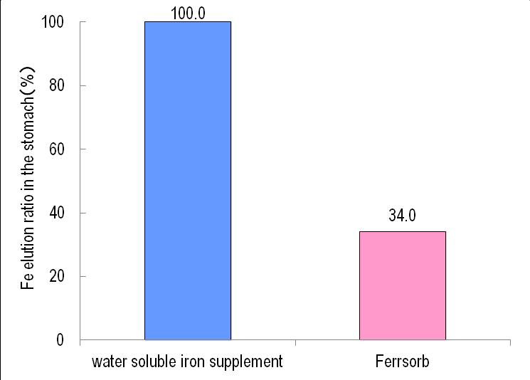 Type of Iron Supplement Water Soluble Type e.g.