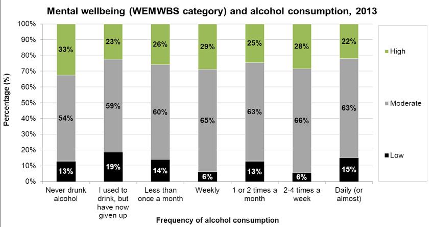 Figure 13: Mental wellbeing (WEMWBS categories) and alcohol consumption Survey results appear to show that those most likely to report high wellbeing were people who had never drunk or who drank