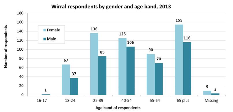 Figure 2: Age and gender of respondents to the 2013 Mental Health Survey from Wirral As Figure 2 shows, there were more female respondents than male (582 versus 418) in all of the age bands shown