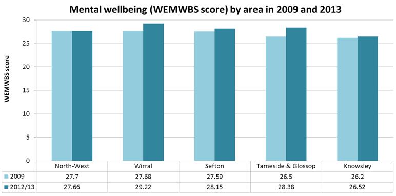 The Warwick-Edinburgh Mental Wellbeing Scale (WEMWBS) The Warwick-Edinburgh Mental Wellbeing Scale (WEMWBS) was developed to assess positive mental wellbeing via a 14-item scale.