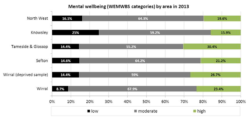 Wards in which there were the highest number of respondents (Liscard and Seacombe) appear to have the highest wellbeing scores.