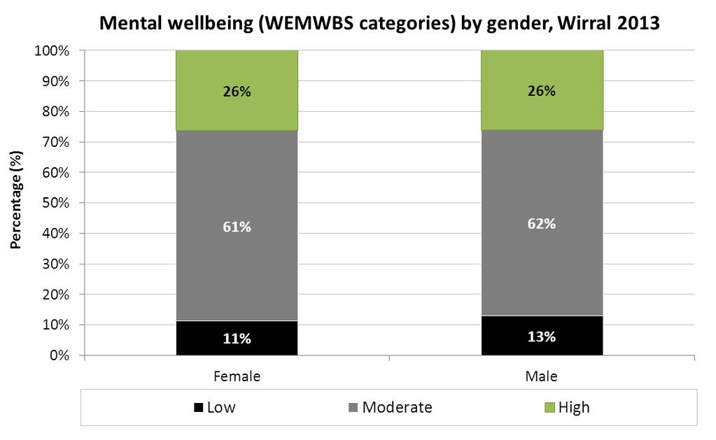 Mental wellbeing and demography Figure 5: Mental wellbeing (WEMWBS categories) by gender, Wirral 2013 As the chart shows, mental wellbeing (using the three broad WEMWBS categories) differs only