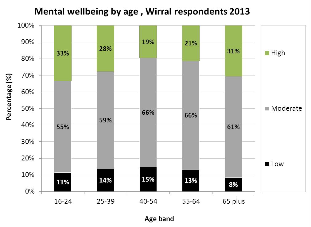 Figure 6: Mental wellbeing (WEMWBS categories), by age band, Wirral respondents 2013 It would appear from the Wirral results, that the youngest and oldest respondents have the best mental health