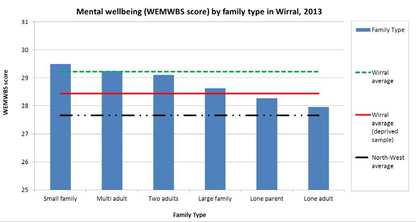 Figure 7: Mental wellbeing (WEMWBS scores) by family type in Wirral, 2013 Mental wellbeing appears to be associated with family type.